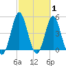 Cut 2N front range tide chart for Tuesday, March 1, 2022