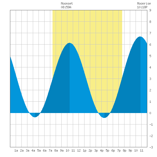 Cut 2N front range tide chart for Sunday, March 20, 2022
