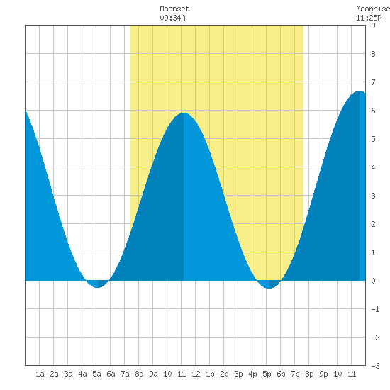 Cut 2N front range tide chart for Monday, March 21, 2022