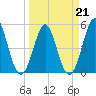 Cut 2N front range tide chart for Monday, March 21, 2022