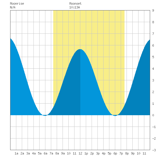 Cut 2N front range tide chart for Tuesday, March 22, 2022