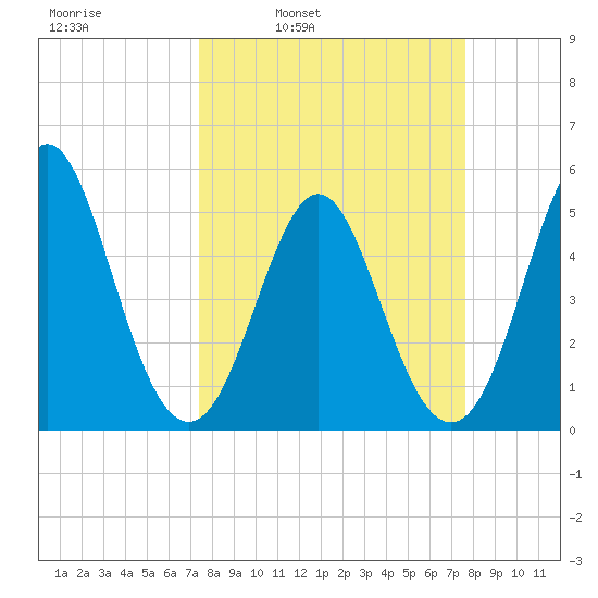 Cut 2N front range tide chart for Wednesday, March 23, 2022
