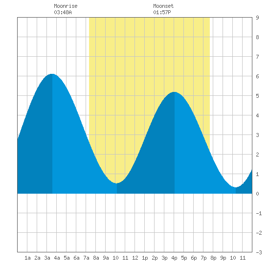 Cut 2N front range tide chart for Saturday, March 26, 2022