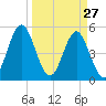 Cut 2N front range tide chart for Sunday, March 27, 2022
