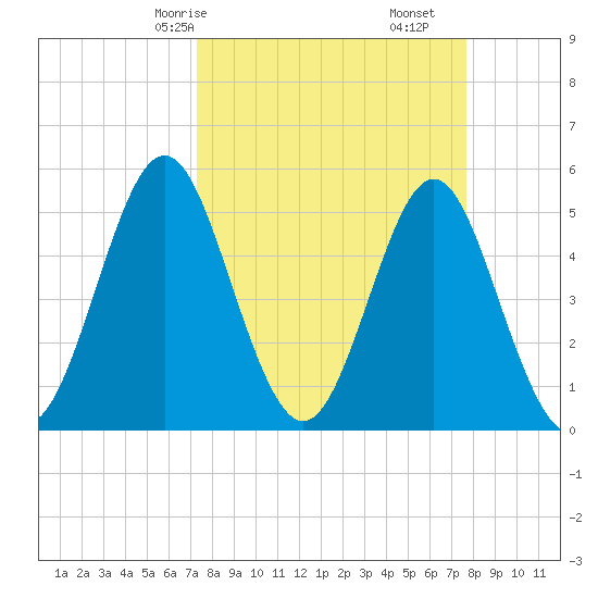 Cut 2N front range tide chart for Monday, March 28, 2022
