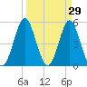Cut 2N front range tide chart for Tuesday, March 29, 2022