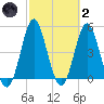 Cut 2N front range tide chart for Wednesday, March 2, 2022