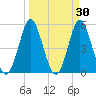 Cut 2N front range tide chart for Wednesday, March 30, 2022