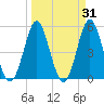 Cut 2N front range tide chart for Thursday, March 31, 2022