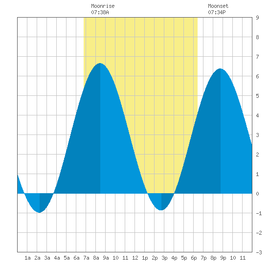 Cut 2N front range tide chart for Thursday, March 3, 2022