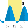 Cut 2N front range tide chart for Thursday, March 3, 2022