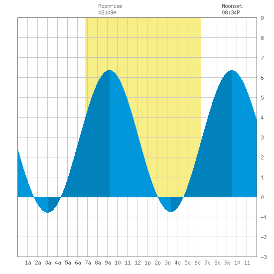 Cut 2N front range tide chart for Friday, March 4, 2022