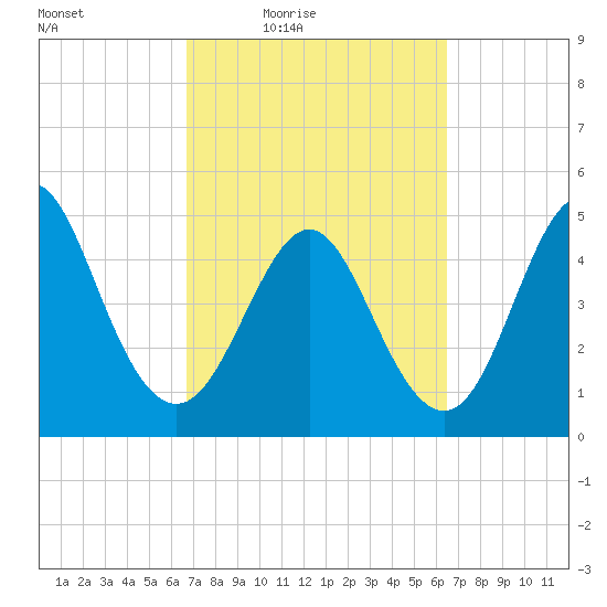 Cut 2N front range tide chart for Tuesday, March 8, 2022