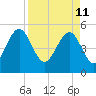 Cut 2N front range tide chart for Monday, April 11, 2022