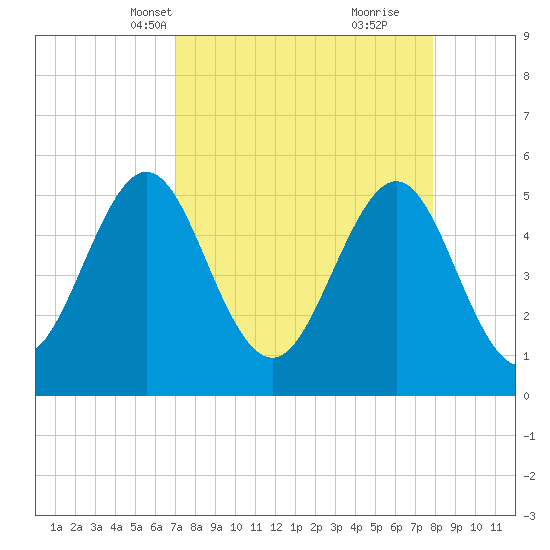 Cut 2N front range tide chart for Tuesday, April 12, 2022