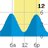 Cut 2N front range tide chart for Tuesday, April 12, 2022
