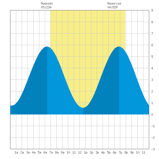 Cut 2N front range tide chart for Wednesday, April 13, 2022