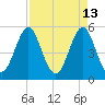 Cut 2N front range tide chart for Wednesday, April 13, 2022
