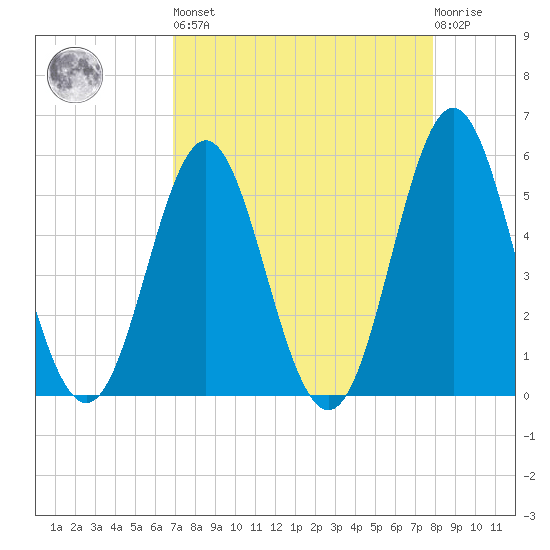 Cut 2N front range tide chart for Saturday, April 16, 2022