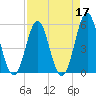 Cut 2N front range tide chart for Sunday, April 17, 2022