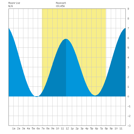 Cut 2N front range tide chart for Wednesday, April 20, 2022