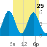Cut 2N front range tide chart for Monday, April 25, 2022