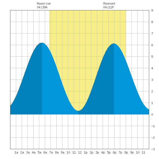 Cut 2N front range tide chart for Tuesday, April 26, 2022