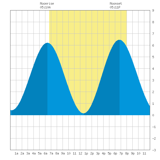 Cut 2N front range tide chart for Wednesday, April 27, 2022