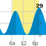 Cut 2N front range tide chart for Friday, April 29, 2022