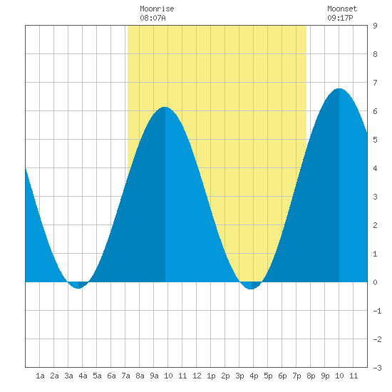 Cut 2N front range tide chart for Saturday, April 2, 2022