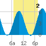 Cut 2N front range tide chart for Saturday, April 2, 2022