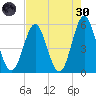Cut 2N front range tide chart for Saturday, April 30, 2022