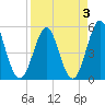Cut 2N front range tide chart for Sunday, April 3, 2022