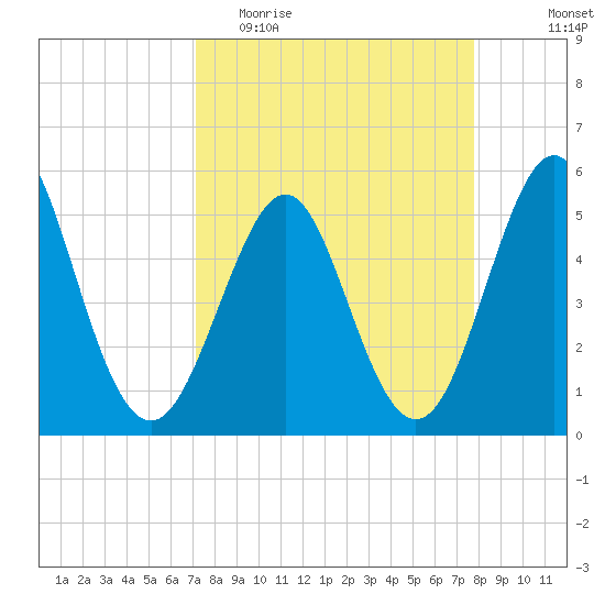 Cut 2N front range tide chart for Monday, April 4, 2022