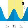 Cut 2N front range tide chart for Tuesday, April 5, 2022