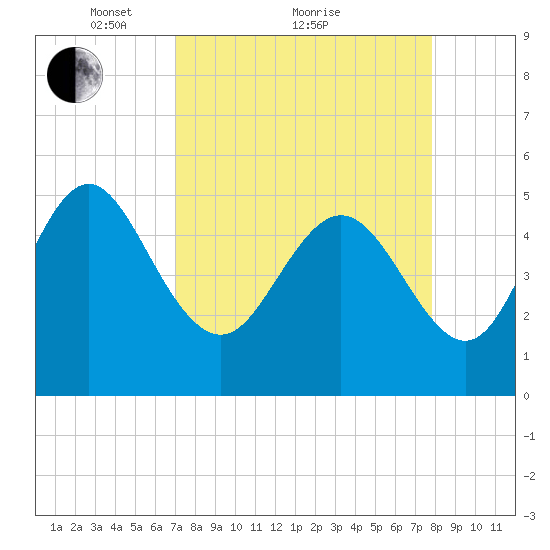 Cut 2N front range tide chart for Saturday, April 9, 2022