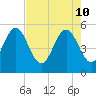 Cut 2N front range tide chart for Tuesday, May 10, 2022