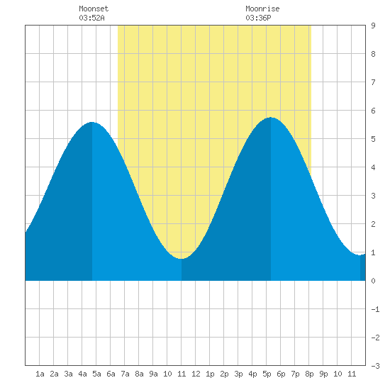Cut 2N front range tide chart for Wednesday, May 11, 2022