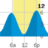 Cut 2N front range tide chart for Thursday, May 12, 2022