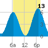 Cut 2N front range tide chart for Friday, May 13, 2022