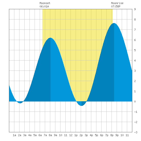 Cut 2N front range tide chart for Sunday, May 15, 2022