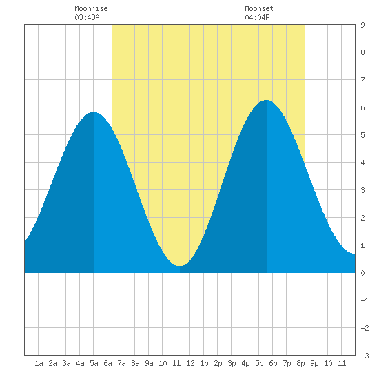 Cut 2N front range tide chart for Wednesday, May 25, 2022