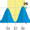 Cut 2N front range tide chart for Thursday, May 26, 2022