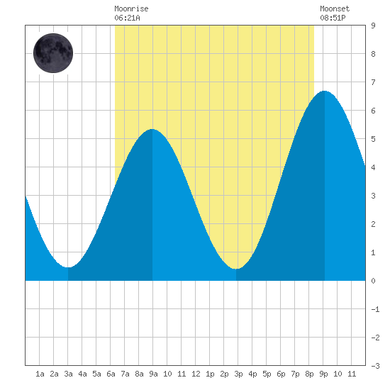 Cut 2N front range tide chart for Monday, May 30, 2022
