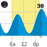 Cut 2N front range tide chart for Monday, May 30, 2022