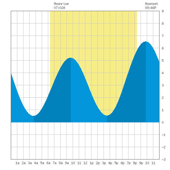 Cut 2N front range tide chart for Tuesday, May 31, 2022