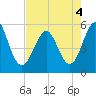 Cut 2N front range tide chart for Wednesday, May 4, 2022