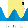 Cut 2N front range tide chart for Thursday, May 5, 2022