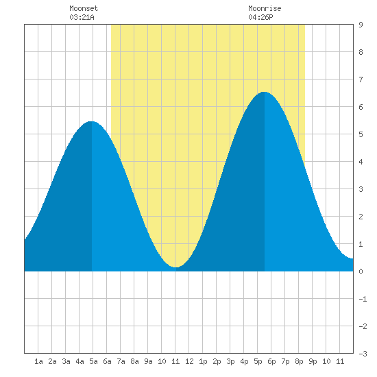 Cut 2N front range tide chart for Friday, June 10, 2022