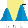 Cut 2N front range tide chart for Saturday, June 11, 2022